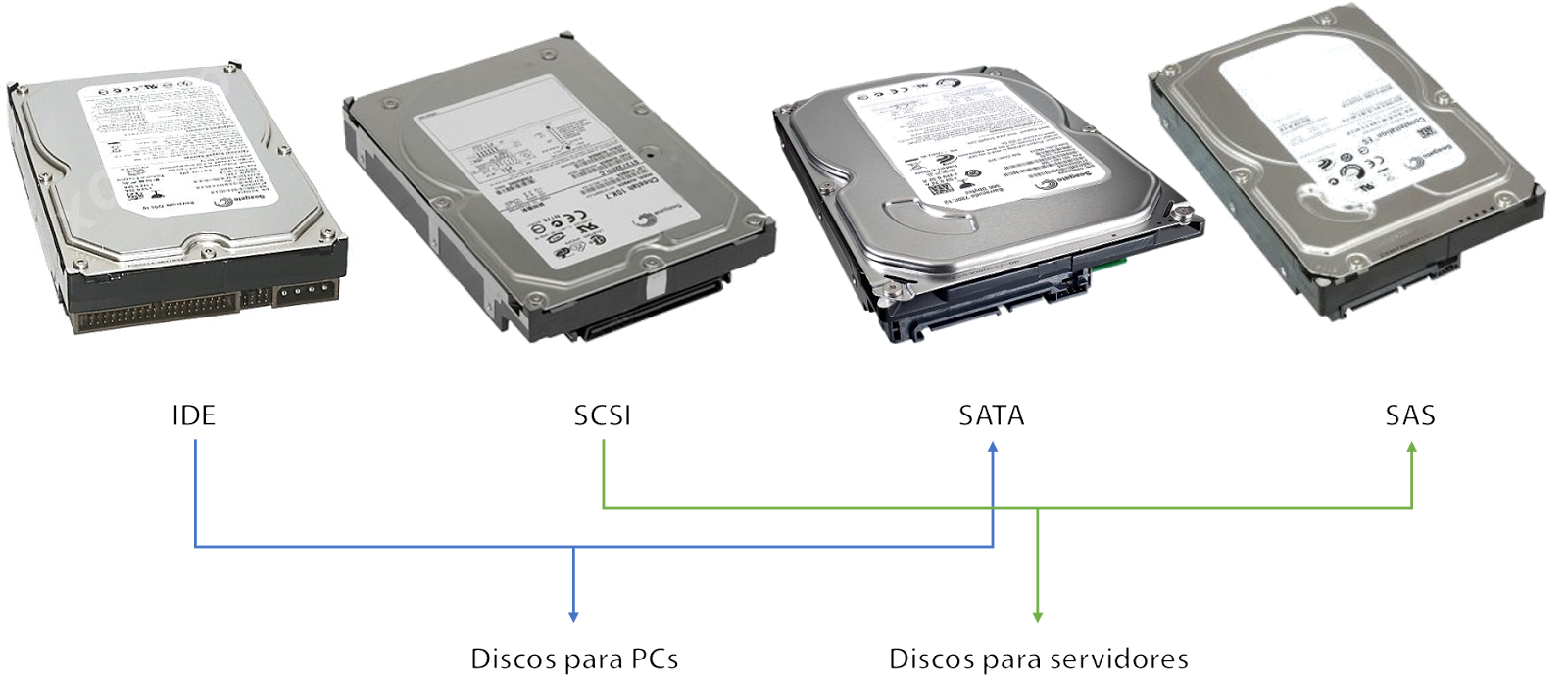 Petición reparar mostrador Discos duros - ¿Qué es un disco duro? Capacidad y tipos de conexión